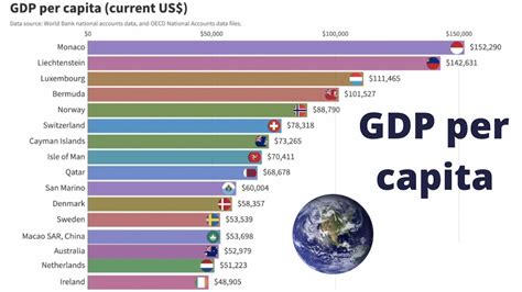For Most High-Income Countries Of The World, Gdp _________________ Over Time.